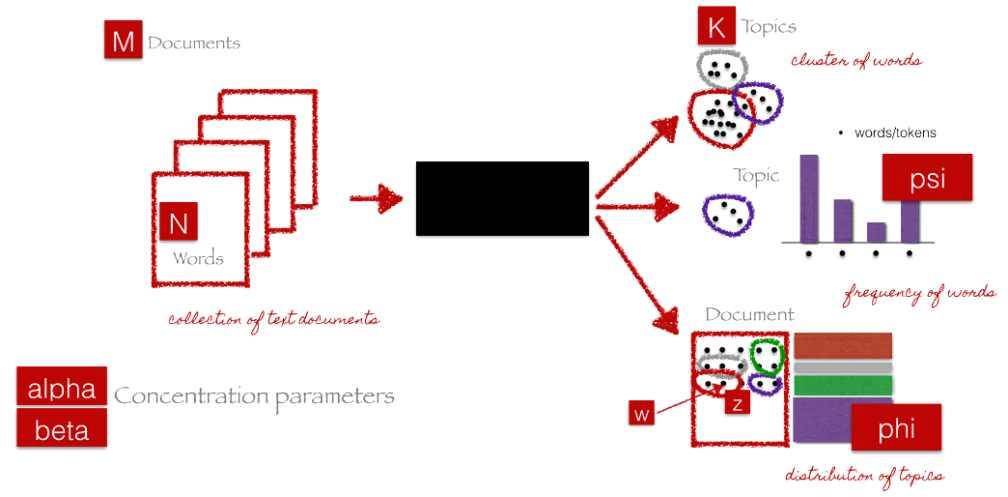 텍스트마이닝기반의특허분석및이를활용한기술동향예측 LDA 기법은문서를여러개의토픽의뭉치 (mixture of topics) 로, 각토픽은개별단어들의확률적뭉치 / 분포 (probabilistic distribution of words) 로간주한다.