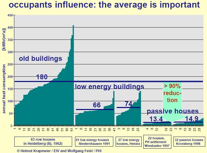 Passive House in Germany 10 Passive House: < 15 kwh/m2 p.a. space heating < 120 kwh/m2 p.a. primary energy calculated using PHPP (primary energy includes appliances) From Prof.