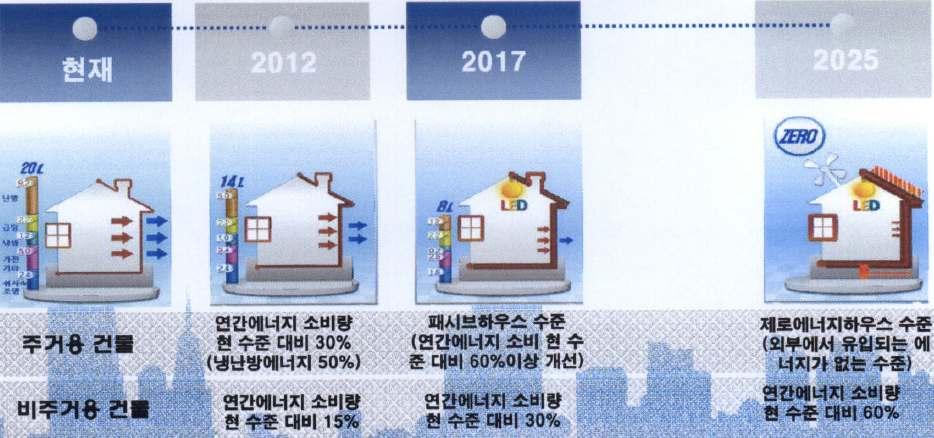 국가차원의건물에너지절약을위한추진계획 7 온실가스감축에대한국가차원의목표 전체국내온실가스 : 대통령직속녹색성장위원회는 2020년까지온실가스배출전망치대비 27~30% 감축목표설정 (= 2005년배출량기준으로환산할경우동결또는 4% 감축 )