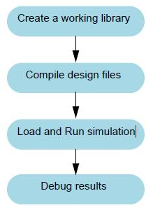 Figure 2-1. Basic Simulation Flow - Overview Lab Creating a working library ModelSim/Questa 에서 Simulation 을진행하기위해서는모든 Design 이 Compile 된 Library 가있어야합니다.