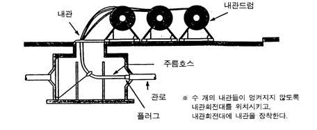 4) 내관포설 < 내관드럼 > < 윤활제주입 > [