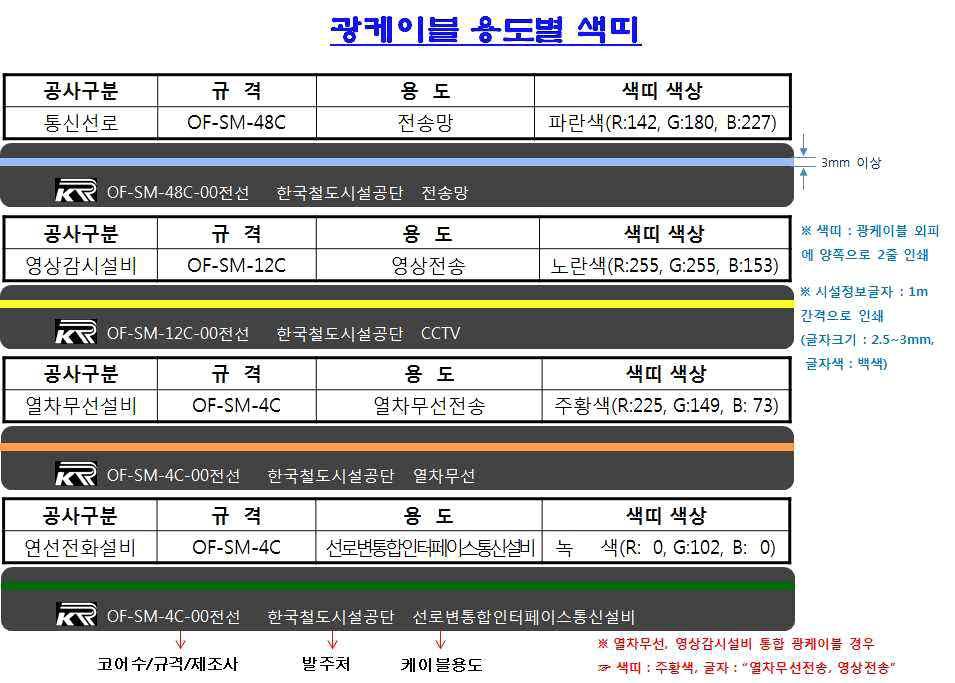 5) 케이블포설 색띠 : 광케이블외피에양쪽으로 2줄인쇄 [ 그림 4-18]