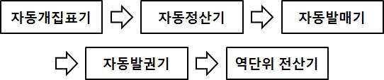 2. 역무용통신설비 가.