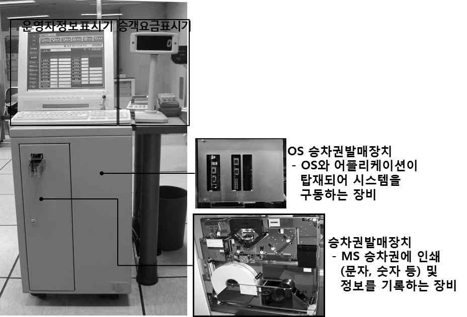 가 ) 자동발매기설치는자동정산기와설치가비슷하며, 설치세부사항은 설치설명서및제조사시방서를확인하여설치한다. 4) 자동발권기 [ 그림 4-60] 자동발권기구성 < 예시 > 가 ) 매표소내에장비를위치시킨후각종부속품조림, 장착후콘솔을랙 ( 캐비넷 ) 에연결한다.