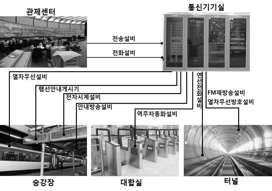 제 2 절적용범위 본공법은철도의안전한운행과사용자의편리성향상을위한철도통신설비의전형적인설비를다루고있다.