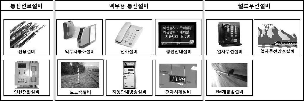 2. 철도통신설비의구성 [ 그림 2-1] 철도통신설비의구성및분류 철도통신설비는 [ 그림 2-1] 과같이통신선로설비, 역무용통신설비및철도무선설비로구성된다. 철도선로설비는전송설비와연선전화설비로이루어져있으며, 주로선로변에설치된다.