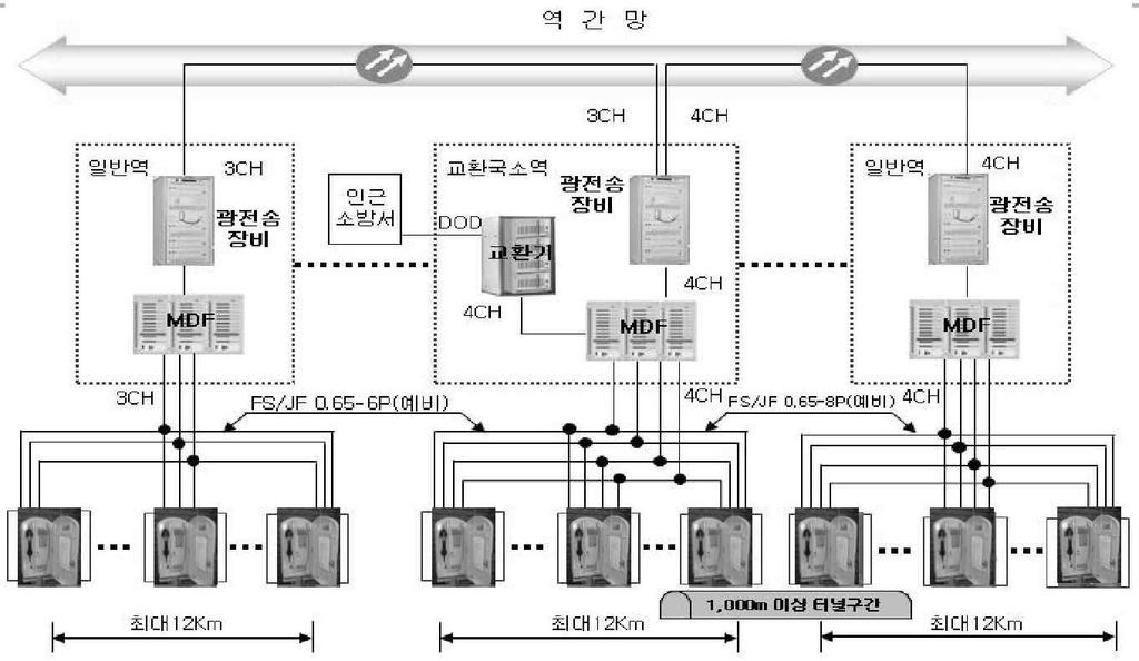 2. 연선전화설비 [ 그림 3-7] 연선전화설비구성도 [ 그림 3-7] 은연선전화설비구성으로철도연변에일정한간격으로연락이필요한경우현장작업자 ( 시설, 통신등 ) 가해당부서에긴급연락을할수있도록한설비이다. 연선전화설비는지하구간, 터널등에시설물유지보수및비상통화를목적으로설치한다.