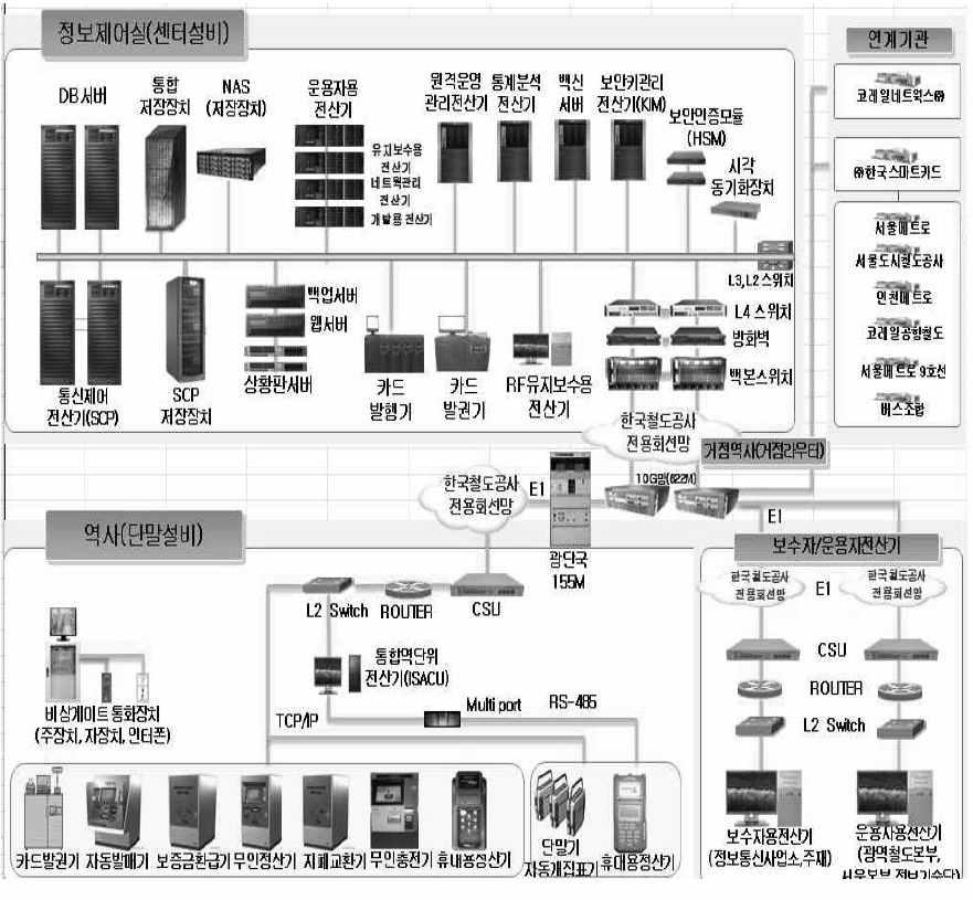 승차권자동발매기, 자동발권기, 자동개집표기, 역단위전산기, 중앙전산기등으로구성되며, 철도이용시승차권구입, 승차권검표와수입금의회계, 정산처리및시설유지관리를수행하는데관련된일체의설비이다.