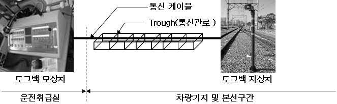 2. 토크백설비 (Talk-Back 설비 ) < 토크백시스템블록도 > [ 그림 3-18] 토크백설비설치구성도 < 예시 > 토크백설비는선로의진행방향을바꿀수있는전철기가설치된본선구간및차량기지내의차량입