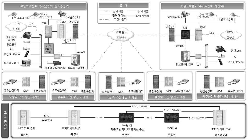 3. 전화설비 전화설비는외부와내부또는내부상호간에정보 ( 음성, 데이터, 문자, 영상등 ) 의송 수신및연락하기위한장치로서, 교환설비와관제전화설비분류한다.