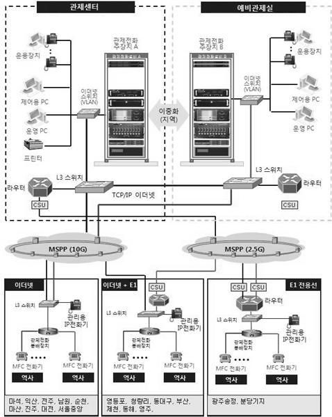 나. 관제전화설비 [ 그림 3-20] 전화설비전체구성도 < 예시 > [ 그림 3-20]