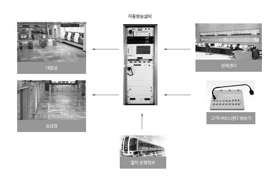 4. 자동안내방송설비 [ 그림 3-21] 자동안내방송설비구성도 자동안내방송설비는승강장, 대합실등역내에있는승객에게열차운행정보, 일반정보등을알려주는설비로자동방송과수동방송두가지형태로운용되며여객의안전및서비스증진을위한설비이다.