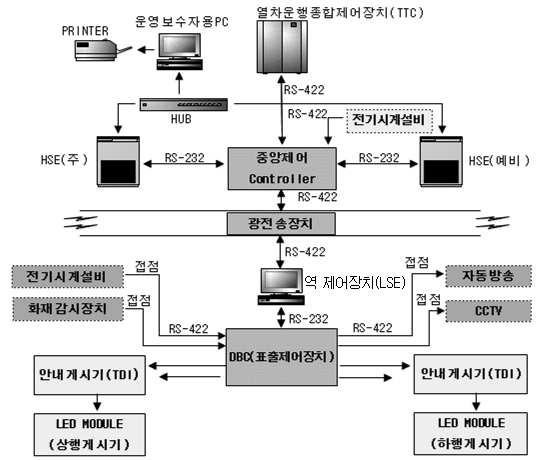 5. 행선안내설비 [ 그림 3-25] 행선안내설비구성도 < 예시 > [ 그림 3-25] 는행선안내설비구성도를예시한것으로, 열차운행종합제어장치 (TTC, Total Traffic