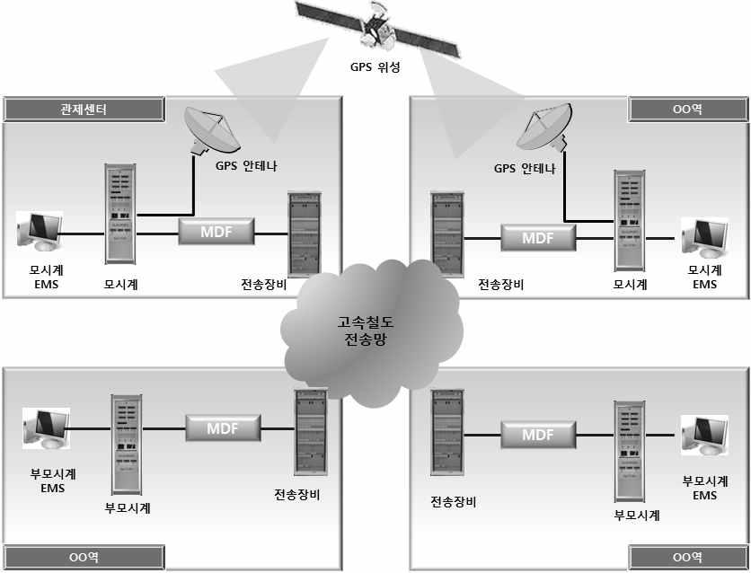 6. 전자시계설비 [ 그림 3-29] 전자시계설비구성도 < 예시 > [ 그림 3-29] 은전자시계설비구성도이며, 전자시계설비는크게모시계, 부모시계, 자시계로나뉜다. 모시계는시각정보를디지털신호 (30초펄스신호 ) 로발생하며, 발생된출력은연결된자시계로간다.