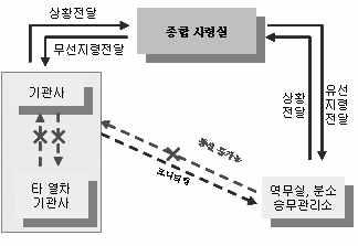 1) 특성비교 [ 표 3-3] VHF 와 TRS 특성비교표 항목주파수전용방식 (VHF) 주파수공용방식 (TRS) 통화로구성 사용주파수대역 VHF(160 MHz ) UHF(800 MHz ) 제공서비스음성음성및데이터 호출방식그룹호출, 개별호출, 비상호출그룹호출, 개별호출, 비상호출 무선방식아날로그디지털