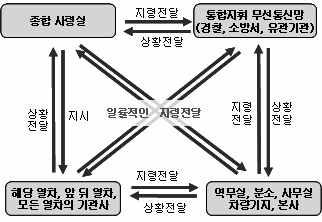 TRS 관제운용장치운영탁 ( 컴퓨터방식아님 ) 컴퓨터방식 중앙제어장치톤신호를이용한호접속제어채널을통한호처리 기지국 산상기지국 17), 역선기지국구성 18) 중계기지국 FM재방송설비 ( 난청해소설비 ) MU, RU, BDA, RCX로구성 좌동 NMS 미반영 반영 17)