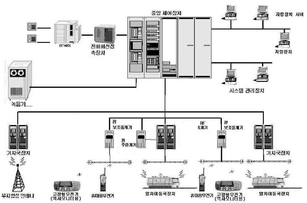 2) TRS [ 그림 3-37] TRS 무선설비계통도 [ 그림 3-37] 은 TRS 무선설비계통도를예시하였다. 주파수공용통신 (TRS, Trunked Radio System) 은적은채널로사용자 ( 가입자 ) 들을연결시키기위하여자동으로무선통신채널을할당하는무선방식이다.