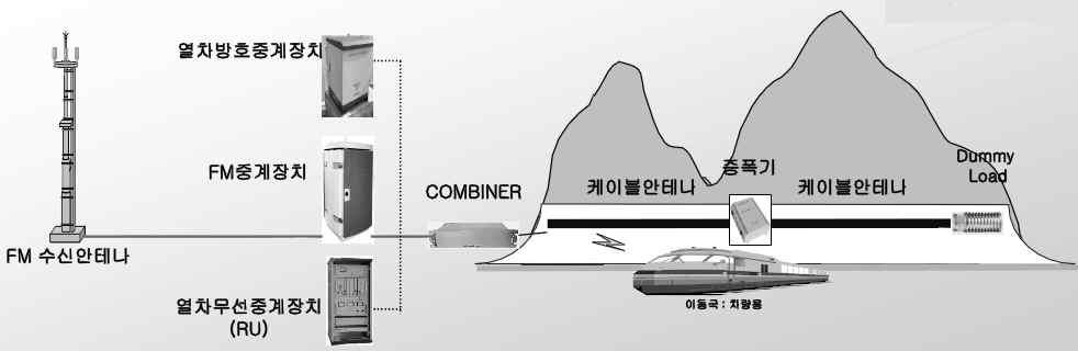 2. FM 재방송설비 [ 그림 3-39] FM 재방송설비 < 예시 > FM재방송설비는전파가도달하지않는철도터널및지하구간을운행하는열차에탑승한승객의편의및재난이발생했을때를위하여 FM라디오방송을재중계하는설비이다. FM 재난방송설비의구성은중계증폭기, 안테나, 분배기, 커넥터등으로구성된다.