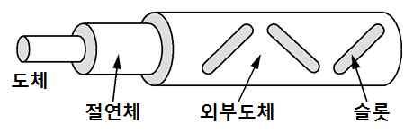 [ 표 3-6] FM 재방송설비구성및기능 구성기능그림 케이블안테나 (LCX) ㆍ동축케이블의외부도체에 Slot