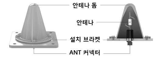 < 열차무선방호안테나 > < GPS 안테나 > [ 그림 3-43] 열차무선방호안테나차이