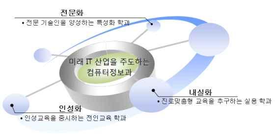 컴퓨터정보과 Dept.