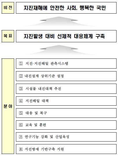 02 지진방재연구원설립필요성 최근지진발생빈도증가, 해외피해사례등의현실태및여건을고려한종합계획의설정필요