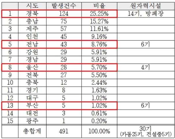 kr/) 참조 실시간원자력발전소운영현황 자료 :