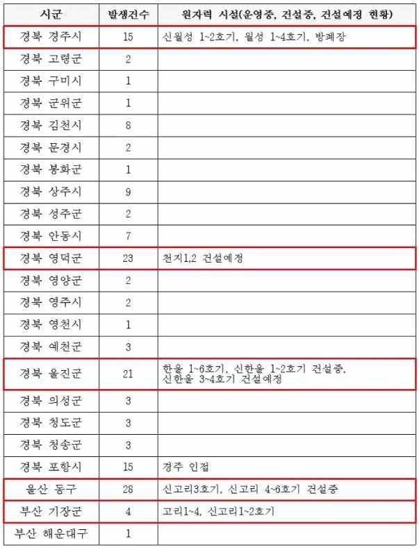 경상북도입지타당성 03 최근 10년간국내에서발생한지진가운데 32% 가원전이몰려있는지역에서발생하여, 지진가능성이희박한곳에설치해야한다 는원전설치관련법규에위배된것으로판단됨 특히, 원전의 50% 가몰려있는경북지역은전국 15개시도중지진발생도 1위로나타남 다음의최근 10년간경북, 울산, 부산지역시군별규모 2.