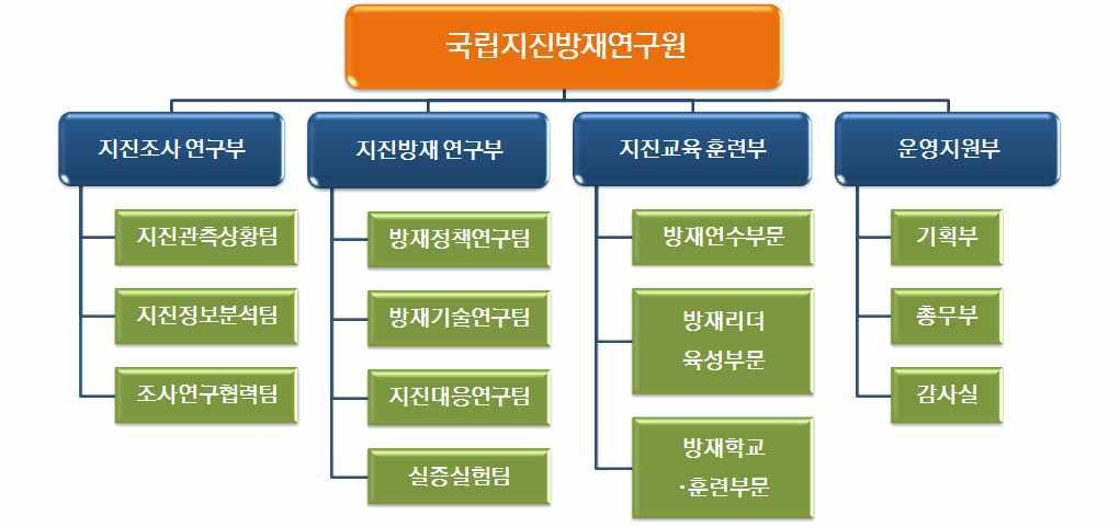 04 국립지진방재연구원설립방향 교육 훈련부문 방재연수부문 : 지진방재전문가및관련행정실무자공무원을대상으로지진방재에대한전문적인연수실시 방재리더육성부문 : 지역, 회사, 학교등에서지진방재리더로재해대책실무의중추적역할을할지진방재전문가육성 방재학교 훈련부문 :