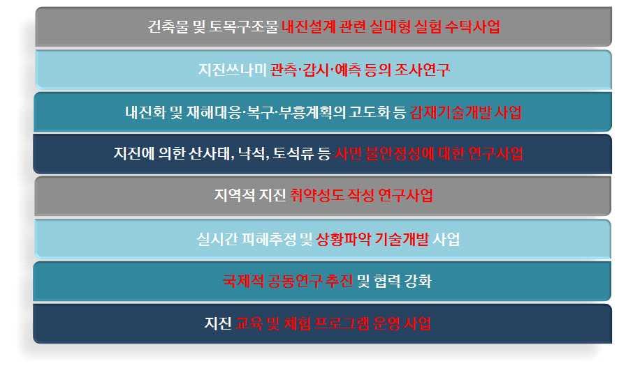 04 국립지진방재연구원설립방향 제 2 절관련사업 1.