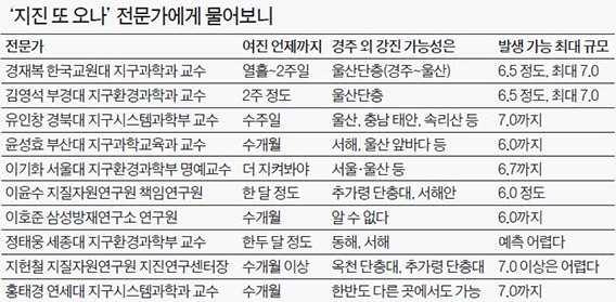 지진방재연구원설립필요성 02 자료 : 중앙일보 한반도최대 7.0 지진올수있으나확률은낮아 기사에서발췌 전문가별지진가능성예측 이윤수지질연책임연구원 : 장차규모 6.0이상, 7.0미만의지진이발생할수있으며, 현재까지의움직임등에비춰더큰지진이일어날확률은적다고전망 윤성효부산대지구과학교육과교수 : 규모 6.