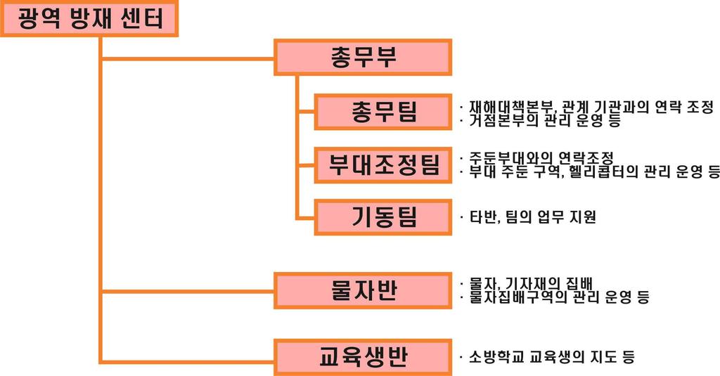 02 지진방재연구원설립필요성 재해시 재해시효고현광역방재센터조직 고베지진후일본정부는효고현미키시에광역지진방재센터 (Earthquake Disaster Management Center, EDM Center) 를설립하고지진에의해서발생할수있는피해를공학적으로정확하게예측하는평가기법과지진시신속한대응방법에관한연구를집중적으로추진하고있음 6) 미키종합방재공원