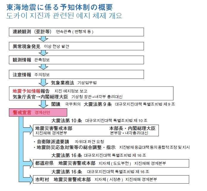 02 지진방재연구원설립필요성 이에입각하여, 경계선언발령시또는돌발적지진발생시의구조,