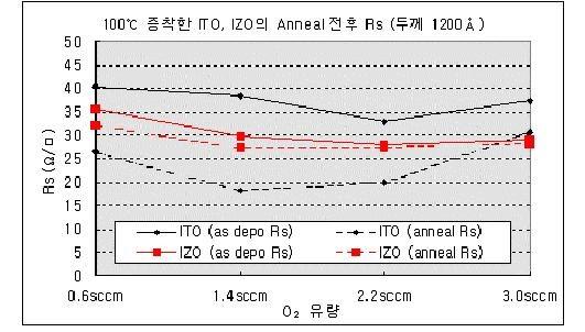 ITO 와 IZO 의열처리 (200,2hr) 전후에따른 RS 비교 ITO