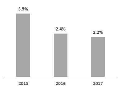 [ 세전이익대비 ] 2017년세전이익대비사회공헌지출은 2.2% 로, 2015년 3.5%, 2016년 2.4% 에비해감소한것으로나타남 사회공헌규모가회복세임에도불구하고세전이익대비사회공헌지출비율이감소함.