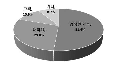 9%) 등을대상으로운영되고있으며, 이밖에도지역사회중 고등학생, 신혼부부, 협력사등다양한대상이참여하고있는것으로나타남 < 2017 년임직원외봉사활동프로그램 > * 주 : 해당항목분석기업기준 (98 개사 )