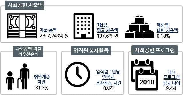 [ 인포그래픽 ] 기업의사회적 경제적가치창출현황 2017 년기업의사회적가치실태조사결과 매출액기준 500 대기업중 205 개사분석결과 ( 사회공헌지출액은 198 개사 )