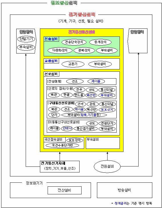 주간기술동향통권 1341 호 2008. 4. 9. ( 그림 1) 기술기준적용통신설비분류체계도 III.