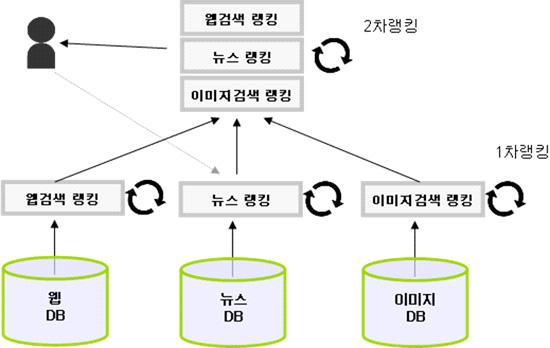 포커스 ( 그림 5) 네이버의통합검색랭킹구조 선보였다. 이는인기검색어가왜화제가되는지사회이슈를접목한서비스로단순한웹페이지정보만검색되는게아니라화제가되는이슈도함께보여주며, 급상승인기검색어가네티즌사이에서왜화제가되고있는지를요약ㆍ정리해보여준다. 통합검색과디렉터리검색으로기존검색동향을이끌었던네이버와야후코리아는점진적인검색서비스의진화를계획하고있다.