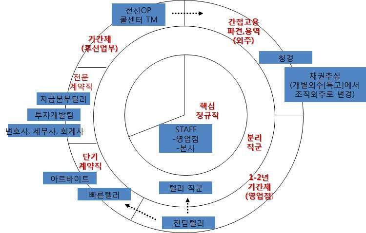 도까지추정되고있으며, 아래의 [ 표7] 은현재한국사회에서논의되고있는특수근로형태고용종사자주요직종 (30 여개 ) 들이다. 이들직종중일부는위장된자영인형태로서법적인근로자지위를인정받아야할직업도있고, 일부는자영인속성보다는노동자속성이더강해, 기초서비스나노동시장의기본적인제도적보호를필요로하는직업도있다.