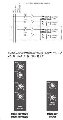 각부분의명칭과기능 7 [SEND MASTER] 섹션 ➇ [GROUP] 섹션 MG20XU/MG20/MG16XU/MG16: [AUX1~4] 노브 MG12XU/MG12: [AUX1~2] 노브 [SEND] 단자, [AUX1~4] 로출력되는신호의레벨을각각 조절합니다. [ON] 스위치스위치를켜면 ( ), 스위치가점등하며 [GROUP] 페이더가활성화됩니다.