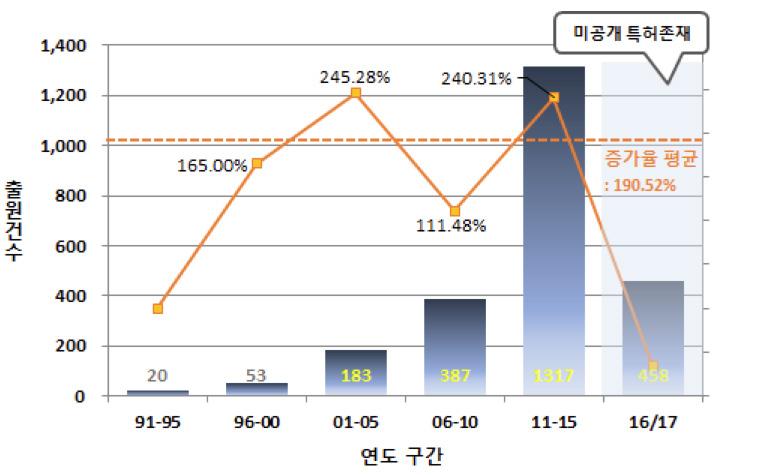 특허기술트렌드 및 2017 년에도벌써 458 건의특허가출원된점을고려하면, 한동안이러한증가세는지속될것으로 예상된다. 증가추이를좀더정확히살펴보고자구간별로나누어본결과는다음과같다. 연도구간별출원동향 5개년도구간으로나누어살펴본결과, 2011년부터 2015년구간에서의특허출원이급증한양상이좀더확연하게드러나고있으며, 총출원의절반이상 (1317건, 54.