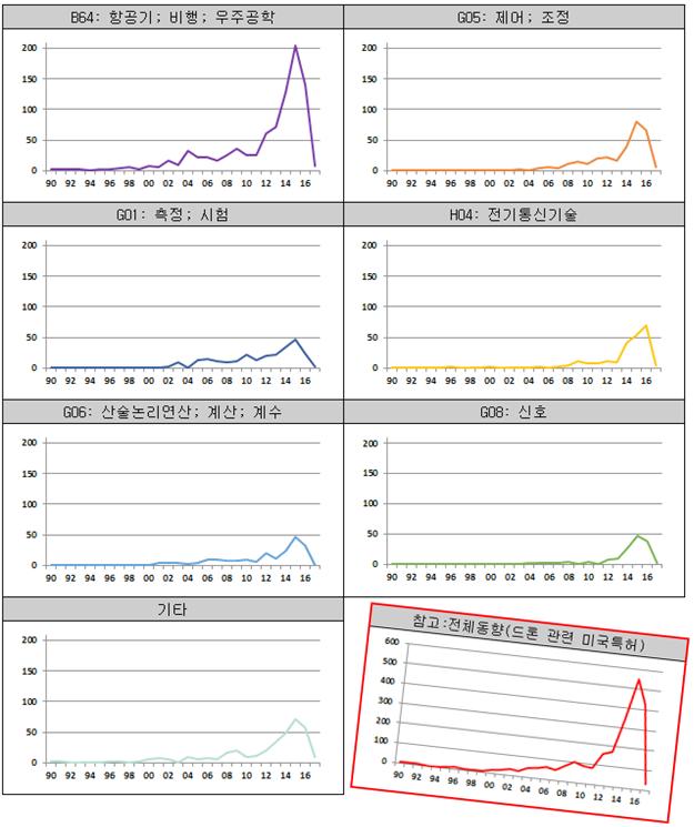 국제분류별 (IPC) 특허동향 드론관련미국특허를살펴보면, 항공기 / 비행 / 우주공학관련기술내용을포함하는 B64 분류에가 장많은특허가출원된것으로나타났다. 그밖에제어 / 조정 (G05), 측정 / 시험 (G01), 전기통신기술 (H04), 산술논리연산 / 계산 / 계수 (G06), 신호 (G08) 등순이다.