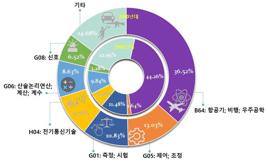 국제분류별 (IPC) 특허동향 기술분류별분포변화 또한, 1990년대구간에서는일부에그치는수준이었던제어 / 조정 (G05) 분야출원이 2000년대들어서면서 13% 이상의출원비중을차지하며두번째로다출원된분야로나타났다. 이는최근드론주요업체들을중심으로비행제어및조정기관련기술에관심이높아졌기때문으로판단된다.