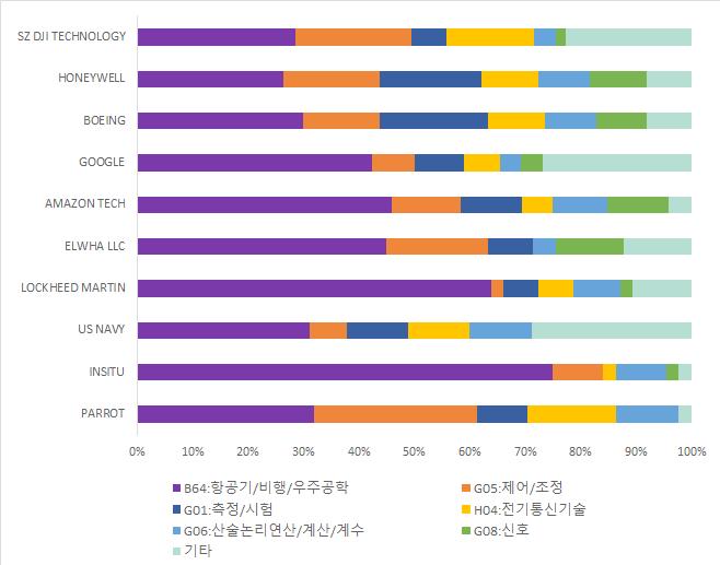 국제분류별 (IPC) 특허동향 주요출원인별집중연구개발분야를살펴보면, Boeing 등에비해상대적으로신생업체인중국 DJI 가대부분의기술분야에서가장많은출원을진행했다. 또 TOP10 기업모두항공기 / 비행 / 우주공학분야에가장많은특허를보유한것으로집계됐다.