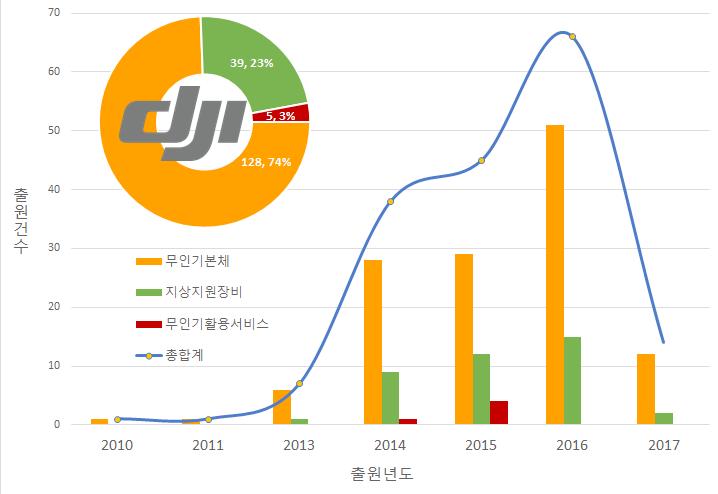 중국 DJI 특허집중분석 이중 DJI 는무인기본체분야에 128 건특허를출원해개발집중도가가장높은기술분야로나타났 다. 다음으로지상지원장비 39 건, 무인기활용서비스 5 건순이다. 대분류별특허동향 기술적측면에서살펴보면, 2013년이전에는짐벌등하드웨어구성에대한발명또는완성도가높은발명, 특히, 양산이가능한발명을중심으로출원을진행했다.