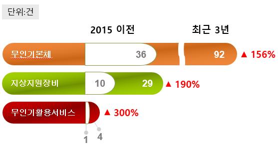 중국 DJI 특허집중분석 최근 3 년특허출원증가율