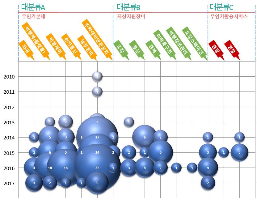 관성측정감도를올리기위