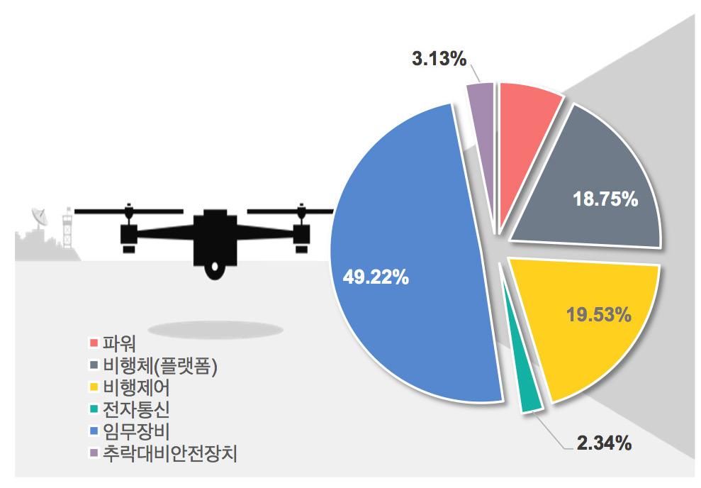 중국 DJI 특허집중분석 대분류 A [ 무인기본체 ] 대분류A 무인기본체 파워 추락대비안전장치비행체 ( 플랫폼 ) 임무장비 비행제어 전자통신 무인기본체세부분류별출원현황 DJI가가장많은기술을보유한무인기본체영역의경우임무장비분야에서대부분의특허가출원 (63건, 49.22%) 된것으로나타났다. 다음으로비행제어 (25건, 19.53%), 비행체 (24건, 18.