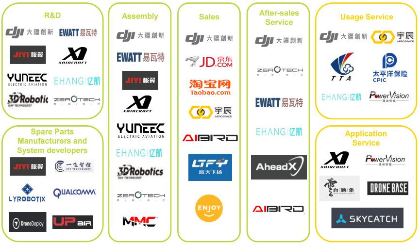 중국무인항공기 (UAV) 산업계구조를살펴보면, 드 론에대한연구개발부터조립, 판매, 애프터서비스 에이르기까지거의전분야에서 DJI 가활약하고있 는것을확인할수있다. 1 Rapid Prototyping ( 신속한프로토타이핑 ) : 고객이원하는바를정확하게이해하여가장빠르게신제품을출시함. 매 5개월마다신제품을선보임.